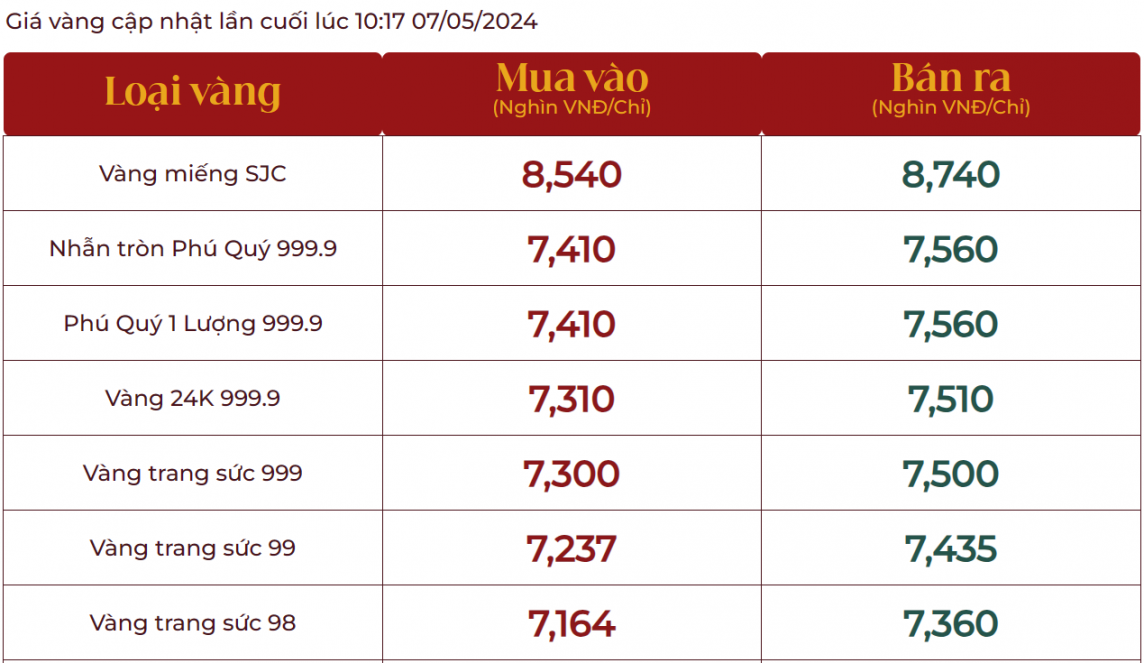 Giá vàng chưa ngừng tăng, vàng JSC đắt thêm 1,6 triệu, thị trường bán ra 87,4 triệu đồng/lượng