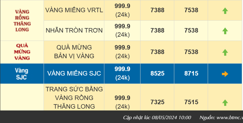 Giá vàng đảo chiều giảm sau khi đạt đỉnh, vàng nhẫn 999.9 bán ra 75,45 triệu đồng/lượng