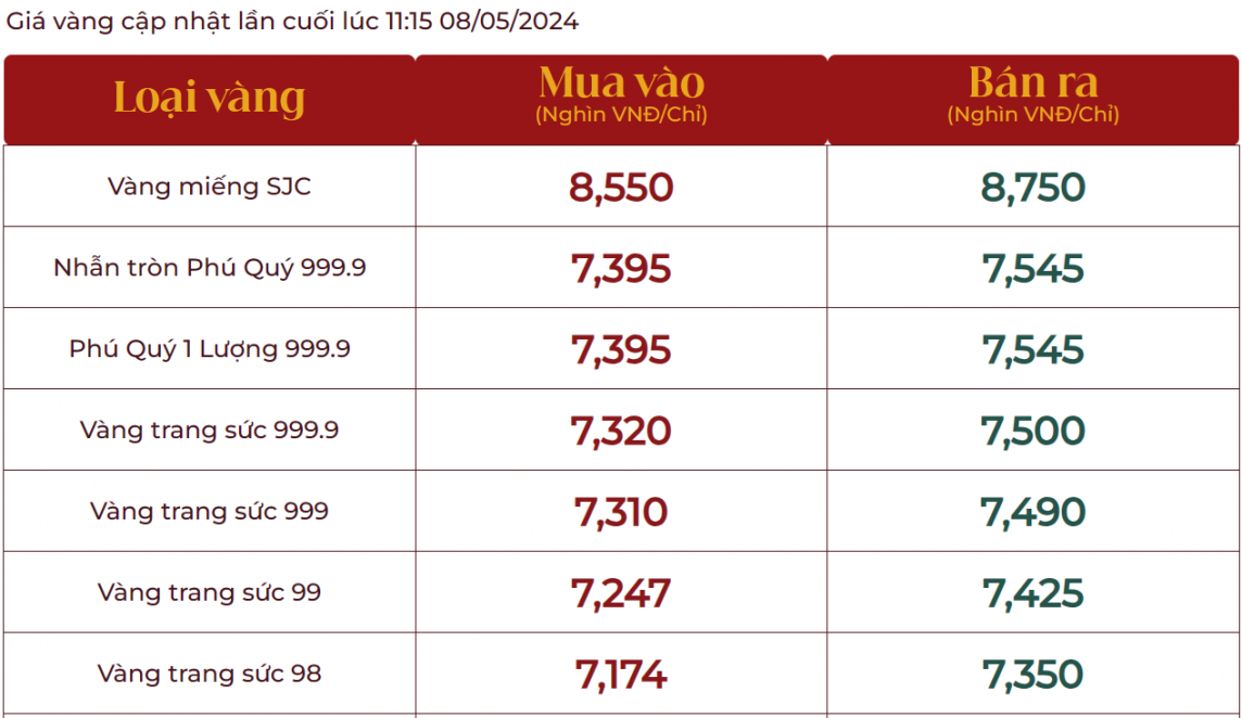 Giá vàng đảo chiều giảm sau khi đạt đỉnh, vàng nhẫn 999.9 bán ra 75,45 triệu đồng/lượng