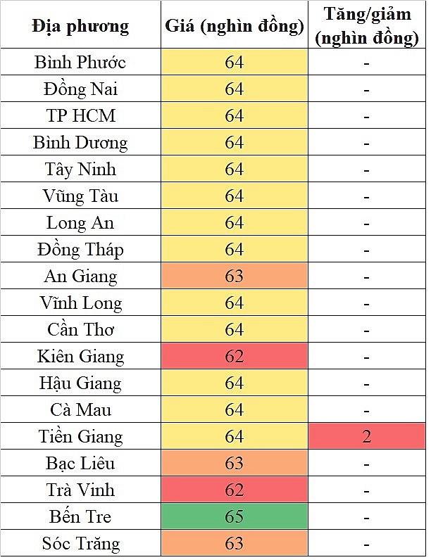 Giá heo hơi hôm nay tại khu vực miền Nam 15/5/2024 cao nhất 65.000 đồng/kg