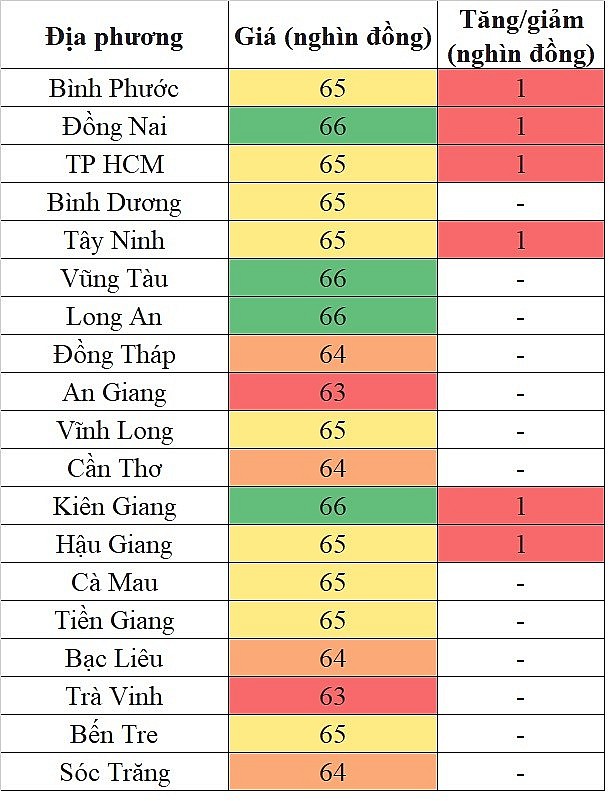 Giá heo hơi hôm nay tại khu vực miền Nam 20/5/2024 tăng nhẹ trên diện rộng