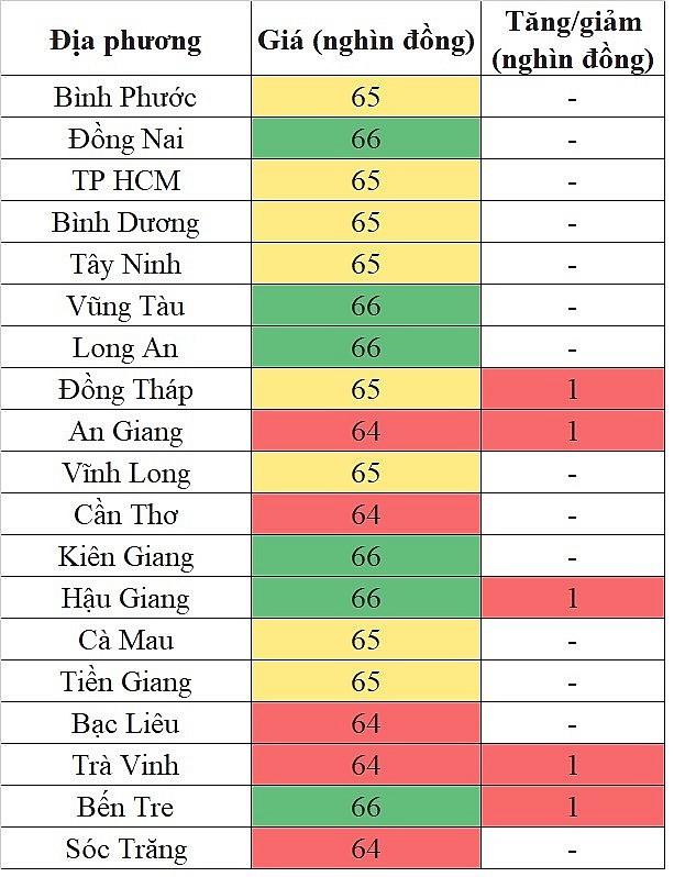 Giá heo hơi hôm nay tại khu vực miền Nam 21/5/2024 tăng nhẹ trên diện rộng