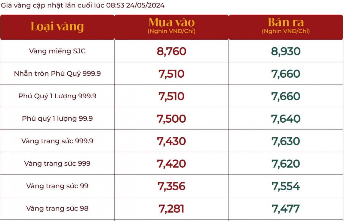 Giảm mạnh 550 ngàn, giá vàng nhẫn 999.9 xuống còn 76,60 triệu đồng/lượng