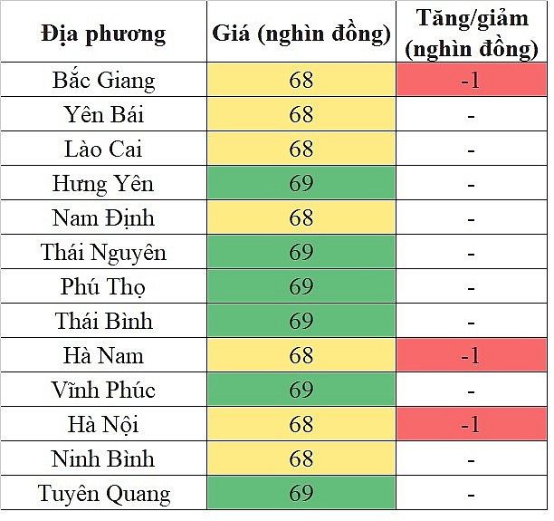 Giá heo hơi hôm nay tại khu vực miền Bắc 28/5/2024 đảo chiều giảm nhẹ