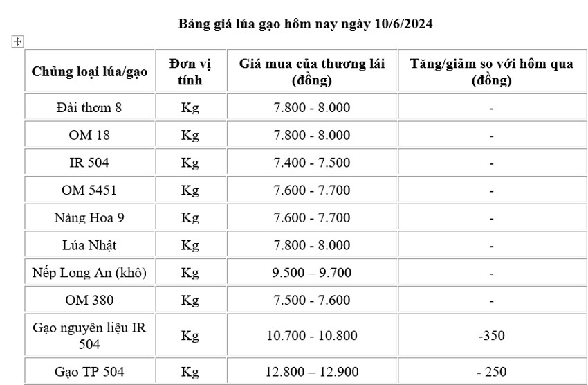 Giá lúa gạo hôm nay ngày 10/6/2024: Giá lúa ổn định