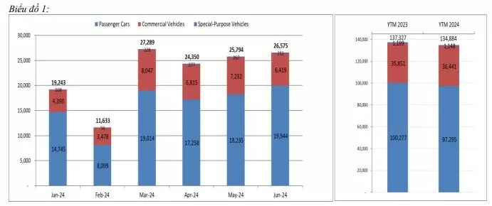 Thị trường ô tô tháng 6: Doanh số bán xe lắp ráp tăng, xe nhập khẩu giảm nhẹ
