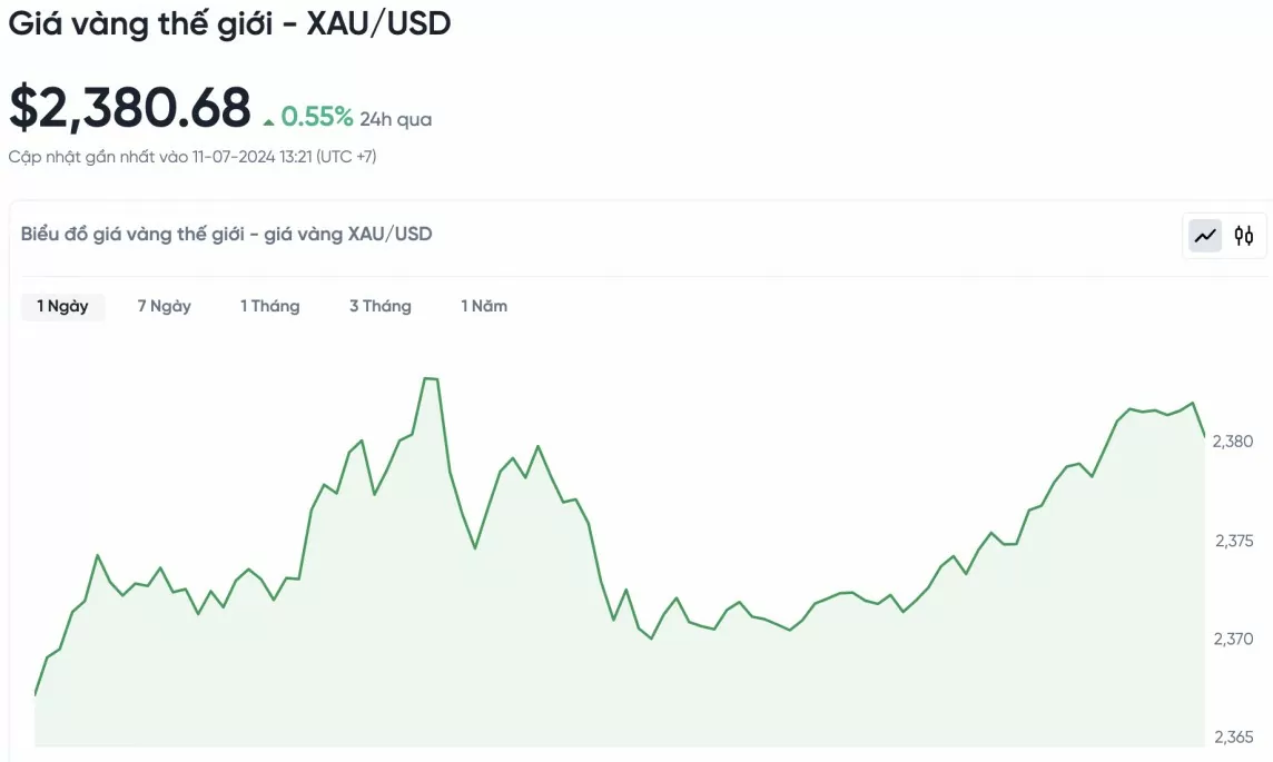 Biểu đồ biến động giá vàng trong 24 giờ qua