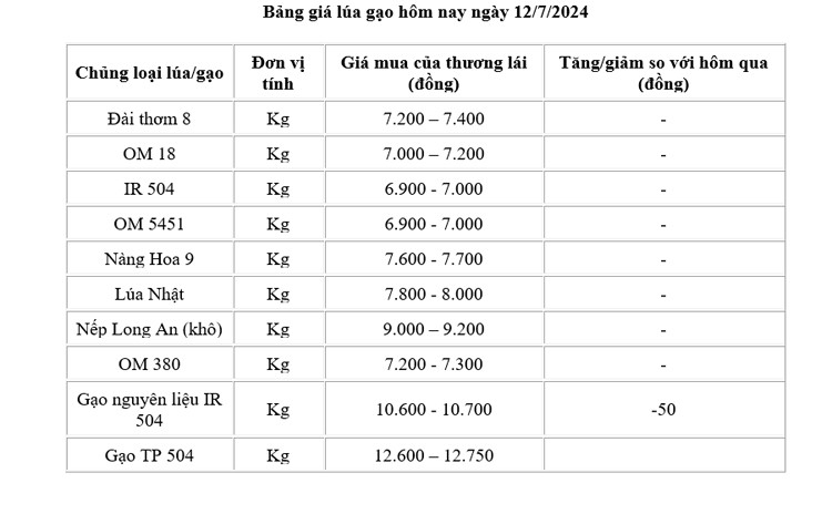 Giá lúa gạo hôm nay ngày 12/7: Giá gạo giảm  giá gạo xuất khẩu giảm nhẹ