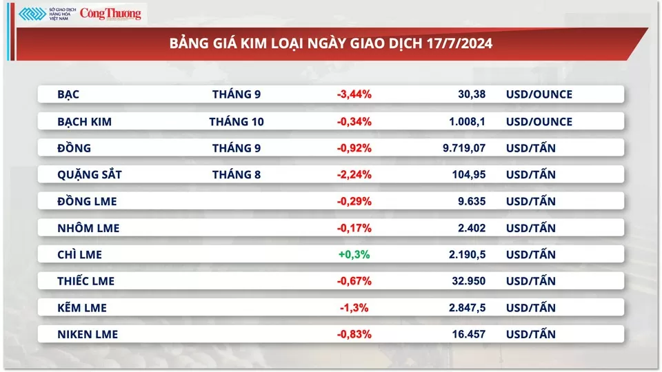 Thị trường hàng hóa hôm nay ngày 18/7/2024: Diễn biến phân hóa trên thị trường hàng hóa nguyên liệu thế giới