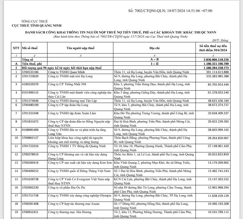 Quảng Ninh: Công ty Quan Minh “đội sổ” danh sách nợ thuế