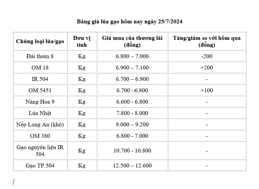 Giá lúa gạo hôm nay ngày 25/7: