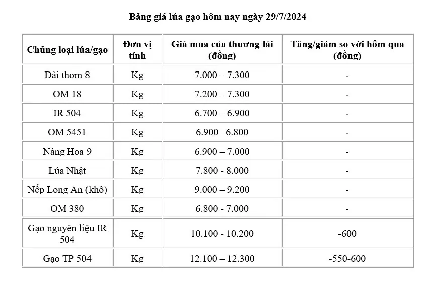 Giá lúa gạo hôm nay ngày 29/7: Giá gạo giảm mạnh 600-700 đồng/kg;