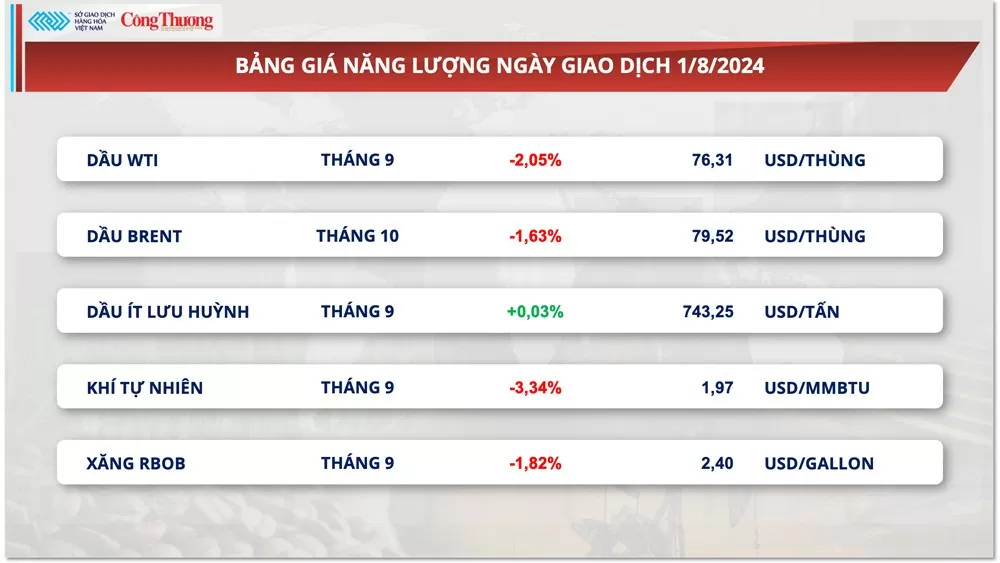 Thị trường hàng hóa hôm nay ngày 2/8/2024: MXV-Index chưa ‘thoát khỏi’ sắc đỏ