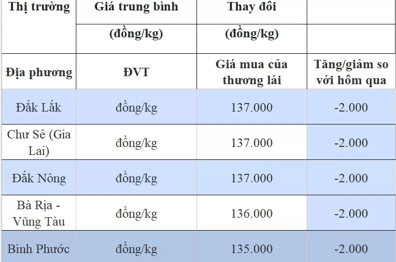 Giá tiêu hôm nay 8/8/2024: