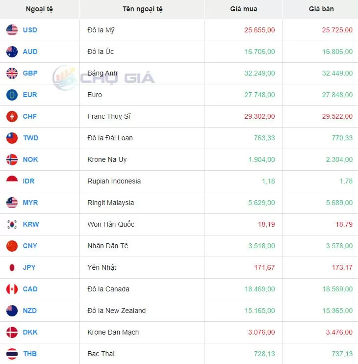 Tỷ giá USD hôm nay 8/8/2024: Đồng Đô la Mỹ tăng 0,2% so với các đối thủ cạnh tranh