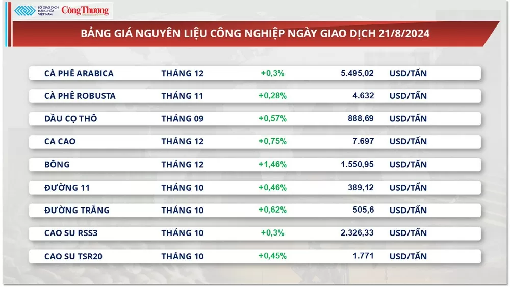 Thị trường hàng hóa hôm nay 22/8: Giá cà phê lập kỷ lục lịch sử mới, giá lúa mì lao dốc 2%