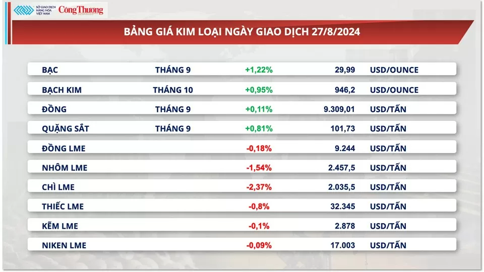 Thị trường hàng hóa hôm nay 30/8: Thị trường năng lượng và nông sản phủ sắc xanh