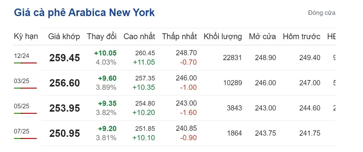 Giá cà phê hôm nay 16/9/2024: