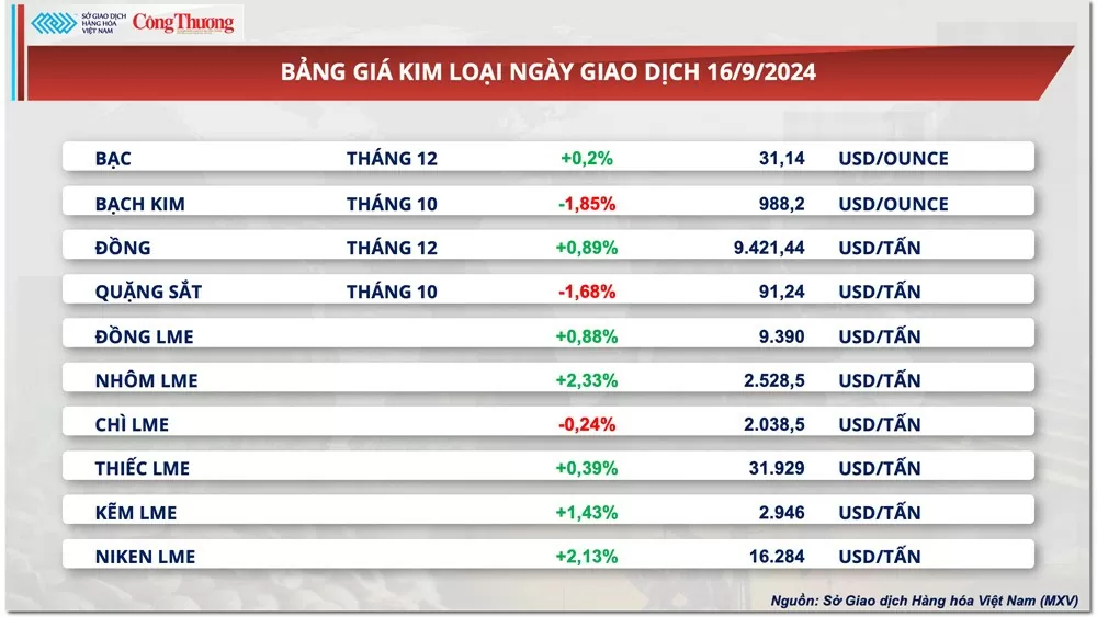 Thị trường hàng hóa hôm nay 17/9: Thị trường hàng hóa diễn biến giằng co trong phiên giao dịch đầu tuần