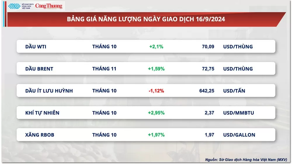 Thị trường hàng hóa hôm nay 17/9: Thị trường hàng hóa diễn biến giằng co trong phiên giao dịch đầu tuần