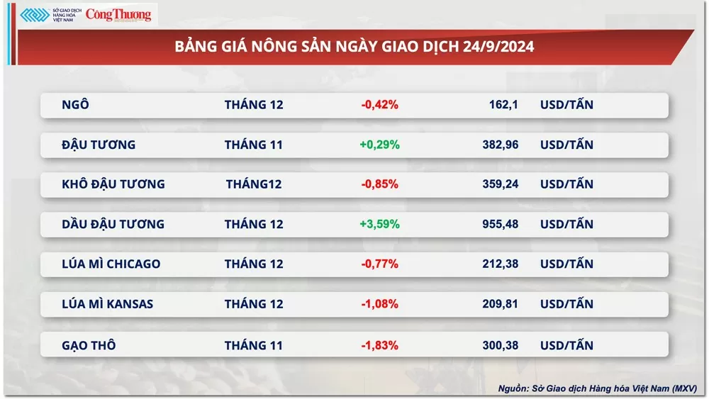Thị trường hàng hóa hôm nay 25/9: Thị trường hàng hóa hôm nay 25/9: