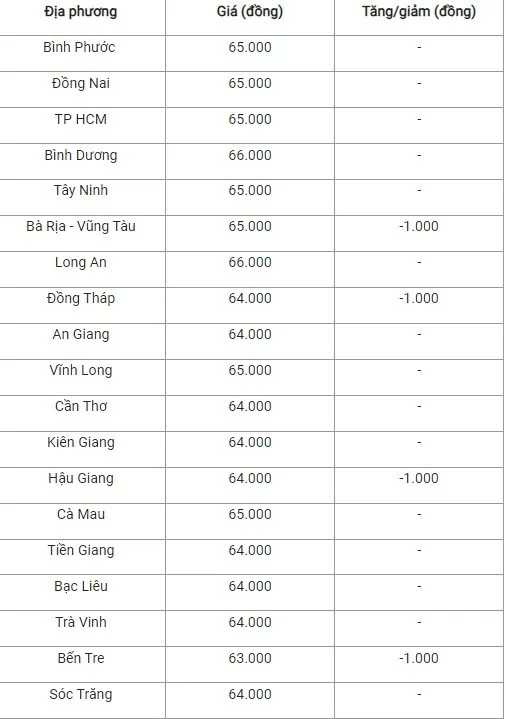 Giá heo hơi hôm nay 9/10/2024: Thị trường mất mốc 69.000 đồng/kg