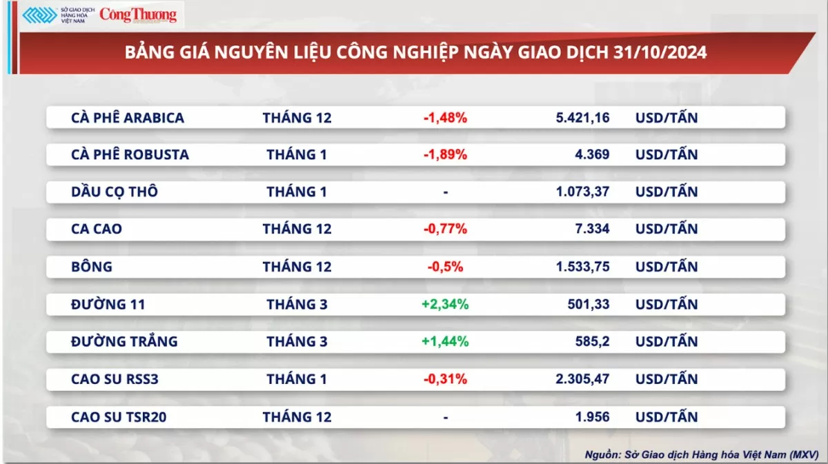 Thị trường hàng hóa hôm nay ngày 1/11: Giá kim loại quý lao dốc