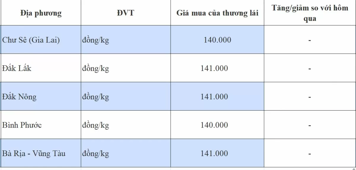 Giá tiêu hôm nay 4/11/2024: