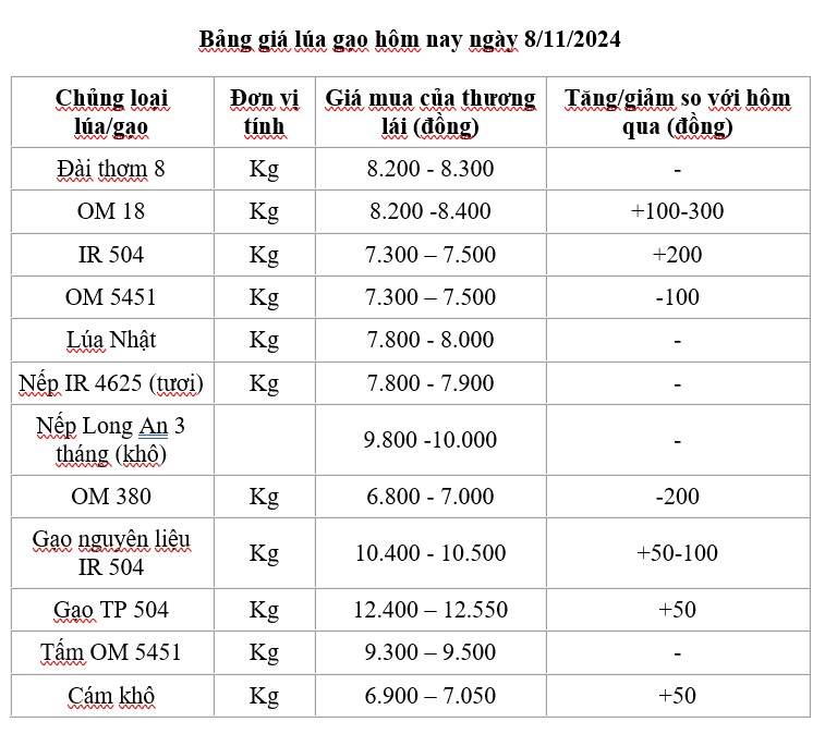 Giá lúa gạo hôm nay 8/11/2024: Giá lúa gạo hôm nay 8/11/2024: