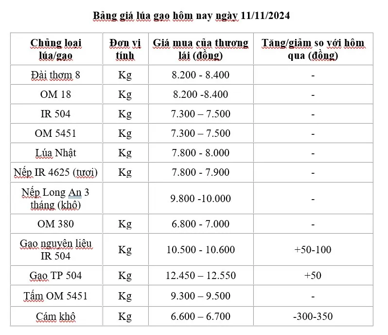 Giá lúa gạo hôm nay 11/11/2024: Giá lúa gạo hôm nay 11/11/2024: