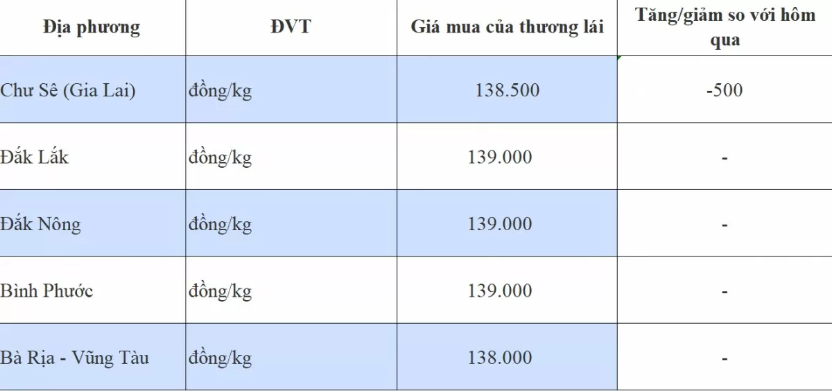 Giá tiêu hôm nay 14/11/2024: