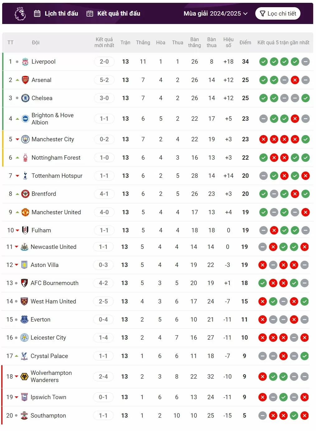 Bảng xếp hạng Ngoại hạng Anh 2024/2025: Man City văng khỏi top 4, MU tăng liền 3 bậc