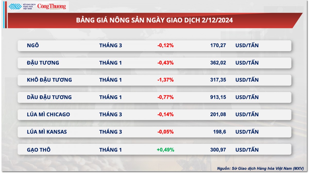 Thị trường hàng hóa hôm nay 3/12: Giá cà phê Robusta giảm sâu kỷ lục