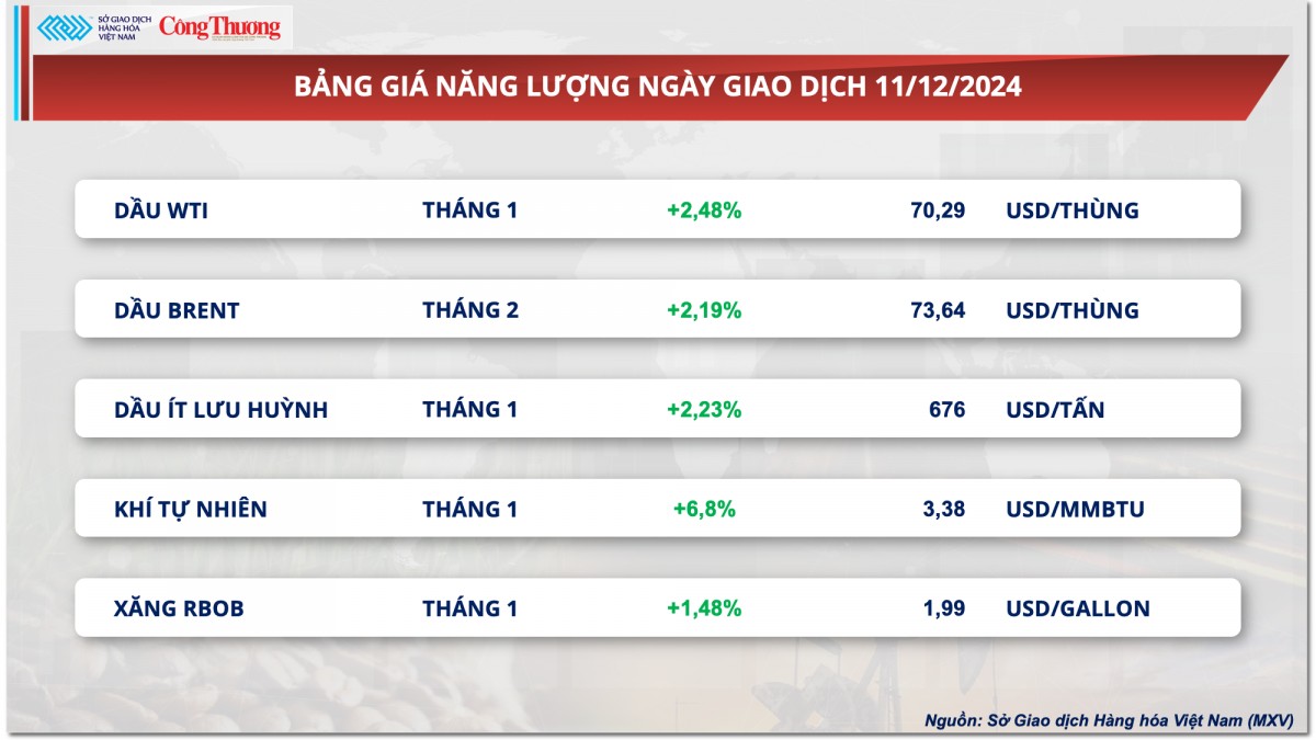 Thị trường hàng hóa hôm nay 12/12: Giá bạc neo tại vùng đỉnh một tháng