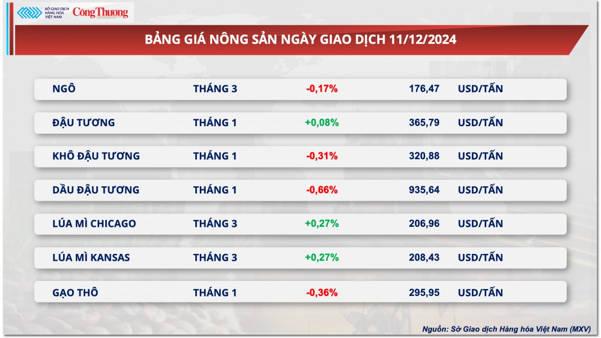 Thị trường hàng hóa hôm nay 12/12: Giá bạc neo tại vùng đỉnh một tháng