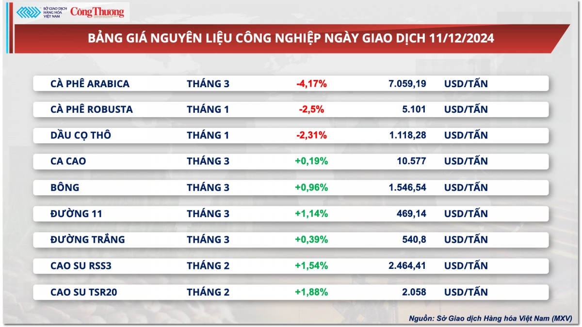 Thị trường hàng hóa hôm nay 12/12: Giá bạc neo tại vùng đỉnh một tháng