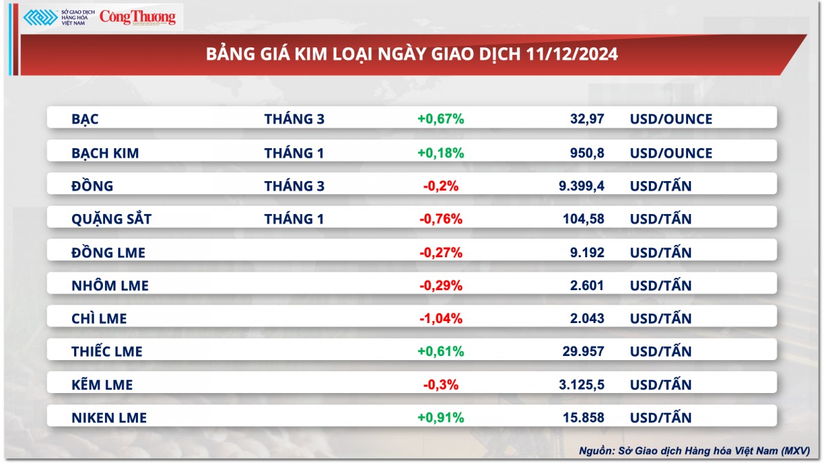 Thị trường hàng hóa hôm nay 12/12: Giá bạc neo tại vùng đỉnh một tháng