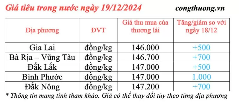 Giá tiêu hôm nay 19/12/2024: Giá tiêu trong nước hôm nay đồng loạt tăng