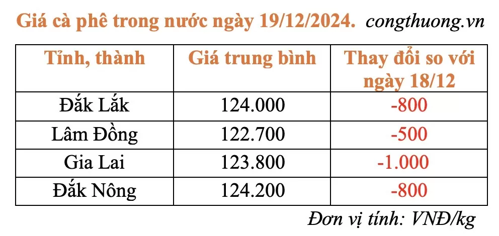 Giá cà phê hôm nay 19/12/2024: Giá cà phê trong nước