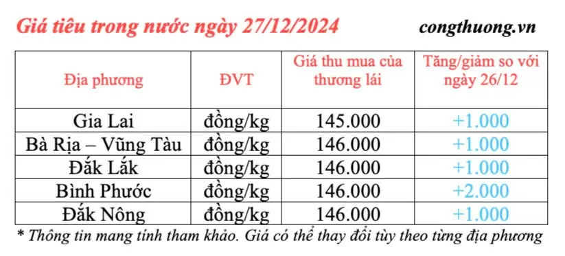 Giá tiêu hôm nay 27/12/2024: Giá tiêu trong nước hôm nay tăng cao