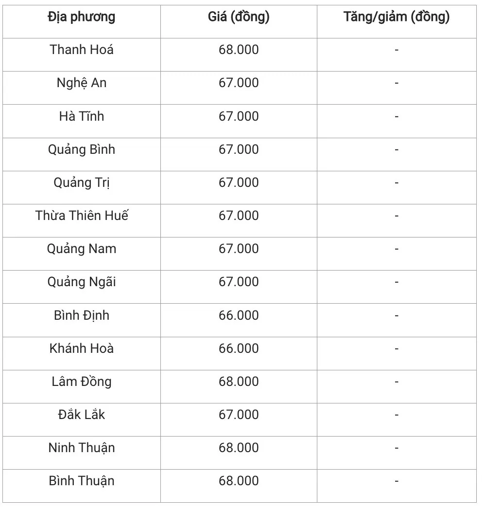 Giá heo hơi hôm nay 22/1/2025: Tiếp tục đi ngang