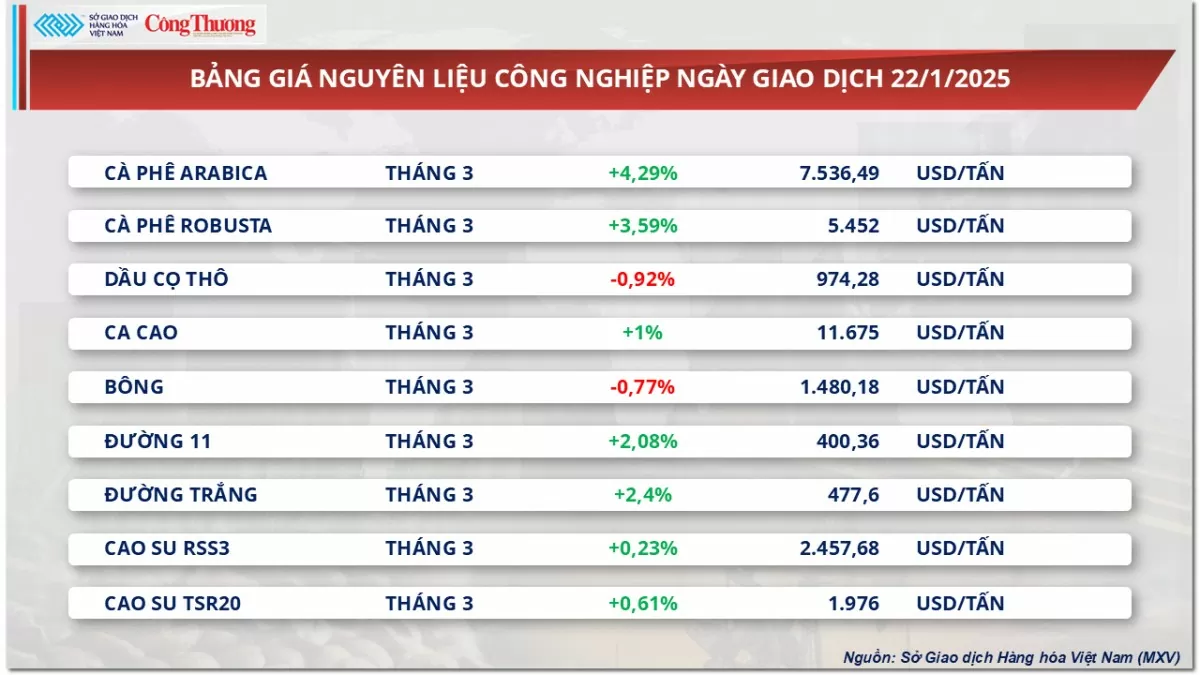 Thị trường hàng hóa 23/1: