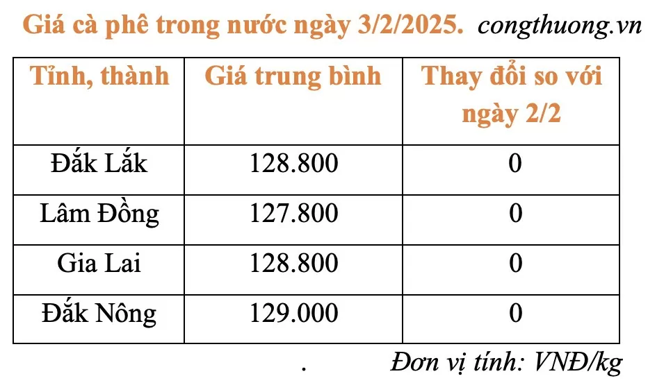 Giá cà phê hôm nay 3/2/2025: