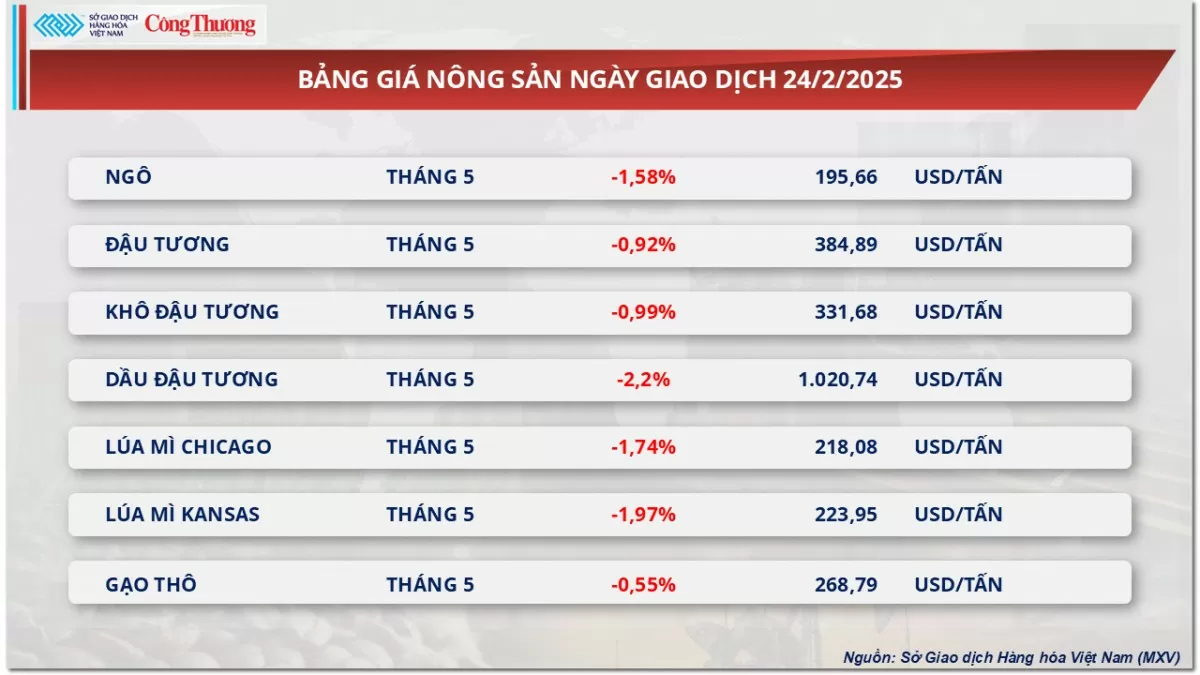 Thị trường hàng hoá: Giá đậu tương giảm 2 phiên liên tiếp