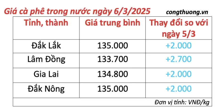 Giá cà phê hôm nay 6/3/2025 trong nước, thế giới tăng