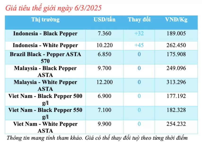 Giá tiêu hôm nay 6/3/2025, trong nước giữ đà tăng