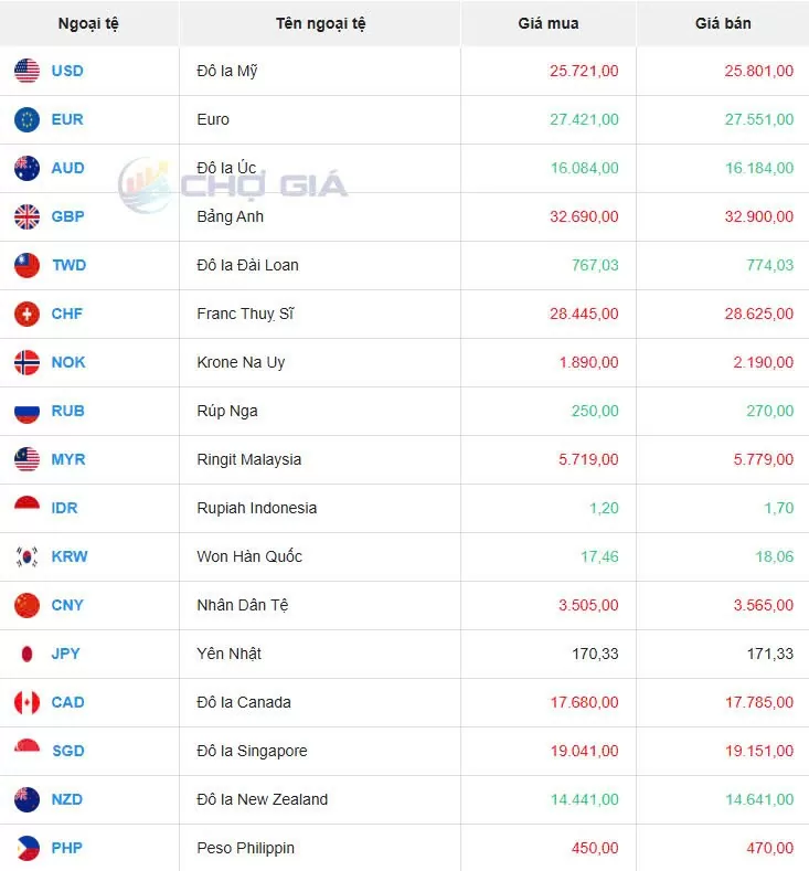 Tỷ giá USD hôm nay 07/03/2025: