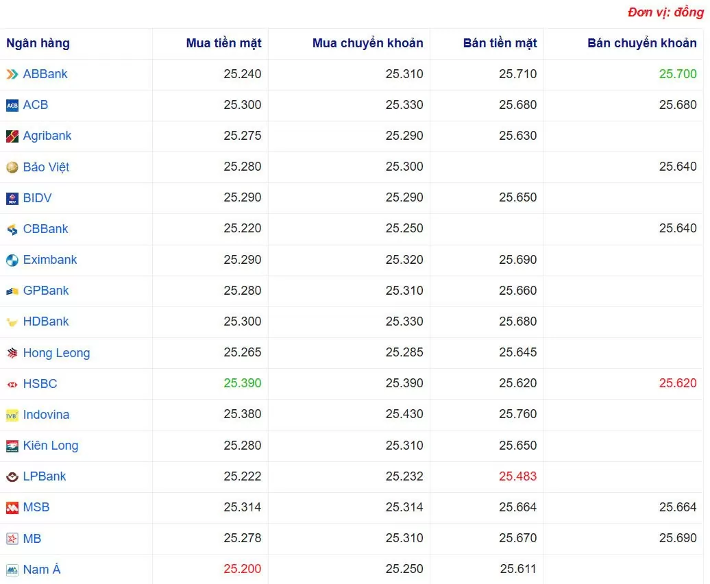 Tỷ giá USD hôm nay 07/03/2025: