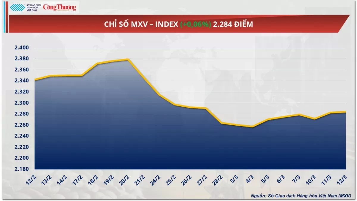 Giá cà phê Robusta về mức 5.508 USD/tấn Giá cà phê Robusta về mức 5.508 USD/tấn