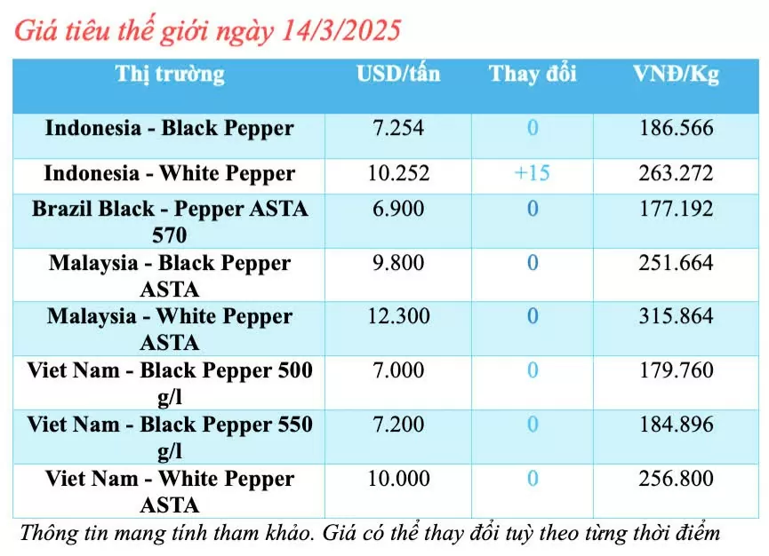 Giá tiêu hôm nay 14/3/2025 duy trì mức tăng